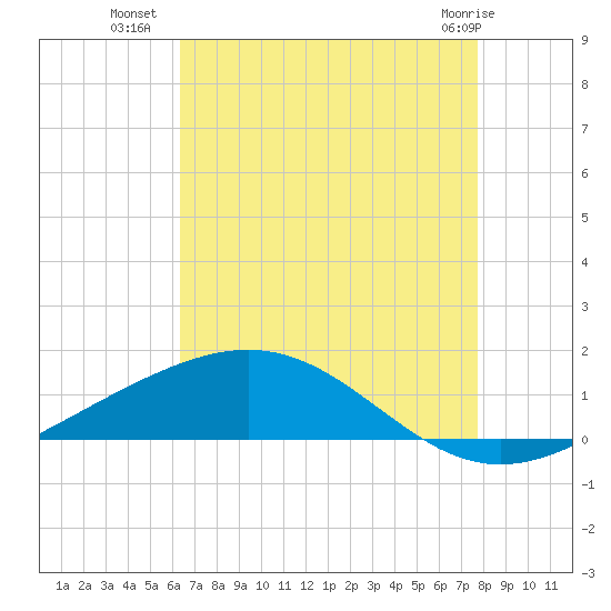 Grand Bay tide chart for Tuesday, August 9, 2022