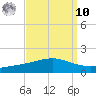 Grand Bay tide chart for Saturday, September 10, 2022