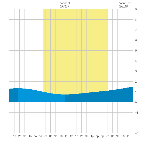 Grand Bay tide chart for Tuesday, September 13, 2022