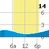 Grand Bay tide chart for Wednesday, September 14, 2022