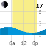Grand Bay tide chart for Saturday, September 17, 2022