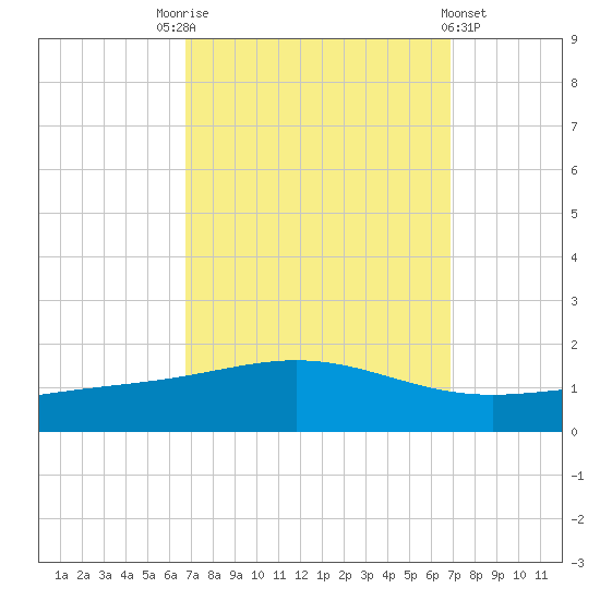Grand Bay tide chart for Saturday, September 24, 2022