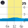 Grand Bay tide chart for Sunday, September 25, 2022