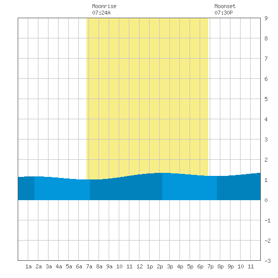 Grand Bay tide chart for Monday, September 26, 2022