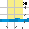 Grand Bay tide chart for Monday, September 26, 2022