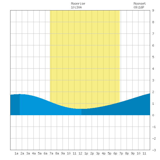 Grand Bay tide chart for Thursday, September 29, 2022
