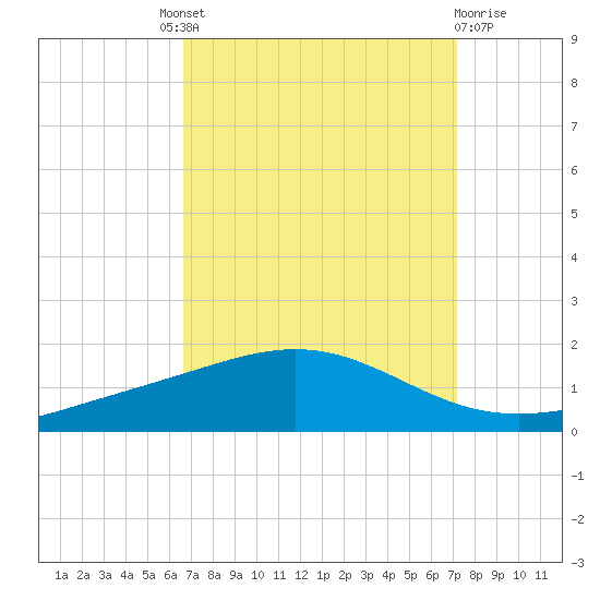Grand Bay tide chart for Friday, September 9, 2022
