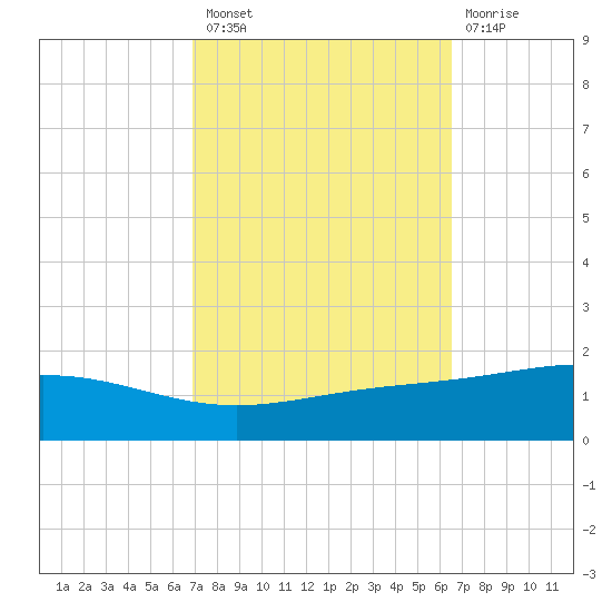 Grand Bay tide chart for Monday, October 10, 2022