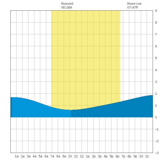 Grand Bay tide chart for Tuesday, October 11, 2022
