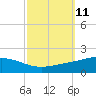 Grand Bay tide chart for Tuesday, October 11, 2022
