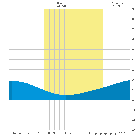 Grand Bay tide chart for Wednesday, October 12, 2022
