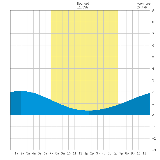 Grand Bay tide chart for Friday, October 14, 2022