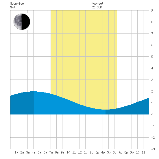 Grand Bay tide chart for Monday, October 17, 2022