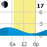 Grand Bay tide chart for Monday, October 17, 2022