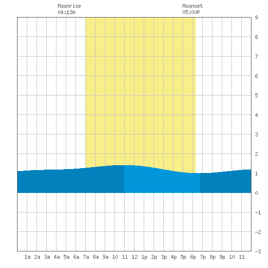 Grand Bay tide chart for Saturday, October 22, 2022