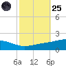 Grand Bay tide chart for Tuesday, October 25, 2022