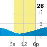 Grand Bay tide chart for Wednesday, October 26, 2022