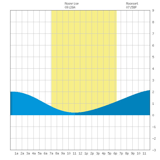 Grand Bay tide chart for Thursday, October 27, 2022