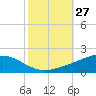 Grand Bay tide chart for Thursday, October 27, 2022