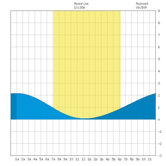 Grand Bay tide chart for Friday, October 28, 2022