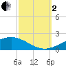 Grand Bay tide chart for Sunday, October 2, 2022