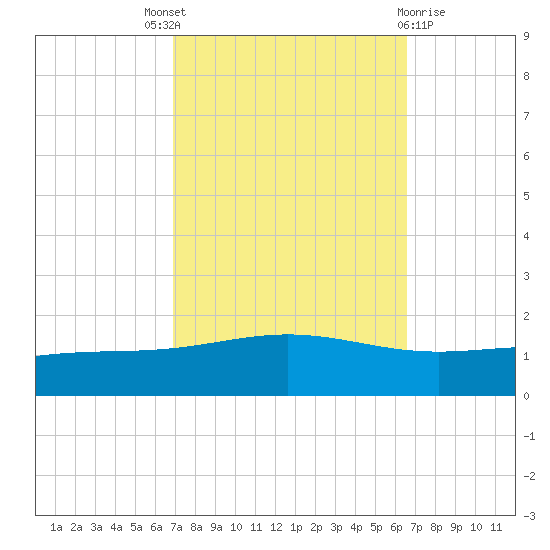 Grand Bay tide chart for Saturday, October 8, 2022
