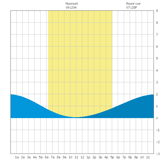 Grand Bay tide chart for Friday, November 11, 2022