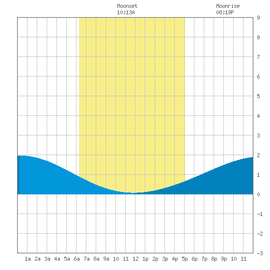 Grand Bay tide chart for Saturday, November 12, 2022