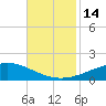 Grand Bay tide chart for Monday, November 14, 2022