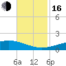 Grand Bay tide chart for Wednesday, November 16, 2022