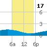 Grand Bay tide chart for Thursday, November 17, 2022