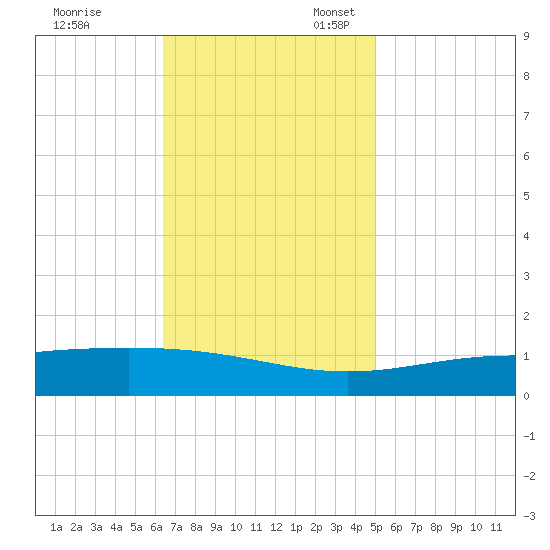 Grand Bay tide chart for Friday, November 18, 2022