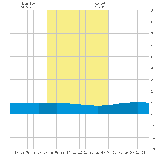 Grand Bay tide chart for Saturday, November 19, 2022