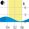 Grand Bay tide chart for Tuesday, November 1, 2022
