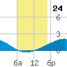 Grand Bay tide chart for Thursday, November 24, 2022