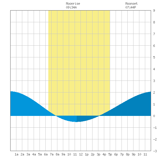 Grand Bay tide chart for Saturday, November 26, 2022