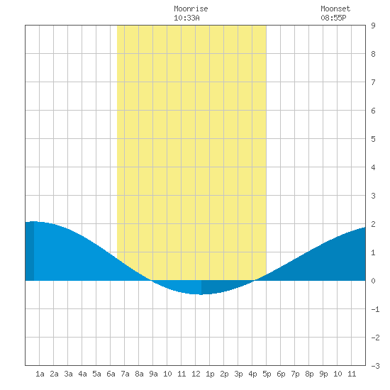 Grand Bay tide chart for Sunday, November 27, 2022