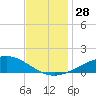Grand Bay tide chart for Monday, November 28, 2022