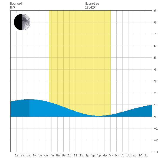 Grand Bay tide chart for Wednesday, November 30, 2022