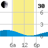 Grand Bay tide chart for Wednesday, November 30, 2022