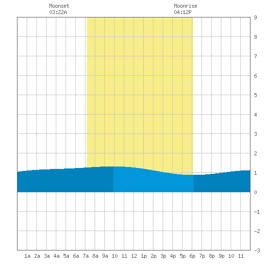 Grand Bay tide chart for Friday, November 4, 2022