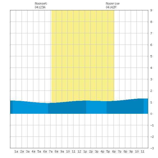 Grand Bay tide chart for Saturday, November 5, 2022