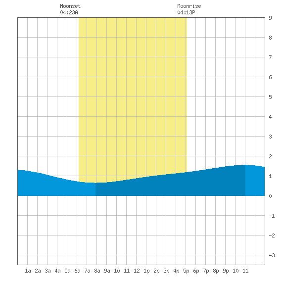 Grand Bay tide chart for Sunday, November 6, 2022