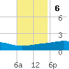Grand Bay tide chart for Sunday, November 6, 2022
