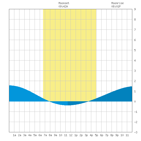 Grand Bay tide chart for Sunday, December 11, 2022