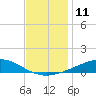 Grand Bay tide chart for Sunday, December 11, 2022
