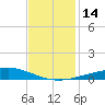 Grand Bay tide chart for Wednesday, December 14, 2022