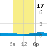 Grand Bay tide chart for Saturday, December 17, 2022
