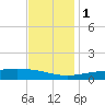 Grand Bay tide chart for Thursday, December 1, 2022