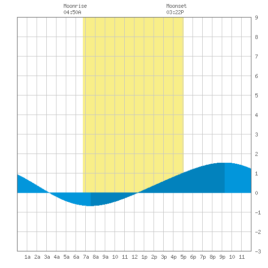 Grand Bay tide chart for Wednesday, December 21, 2022